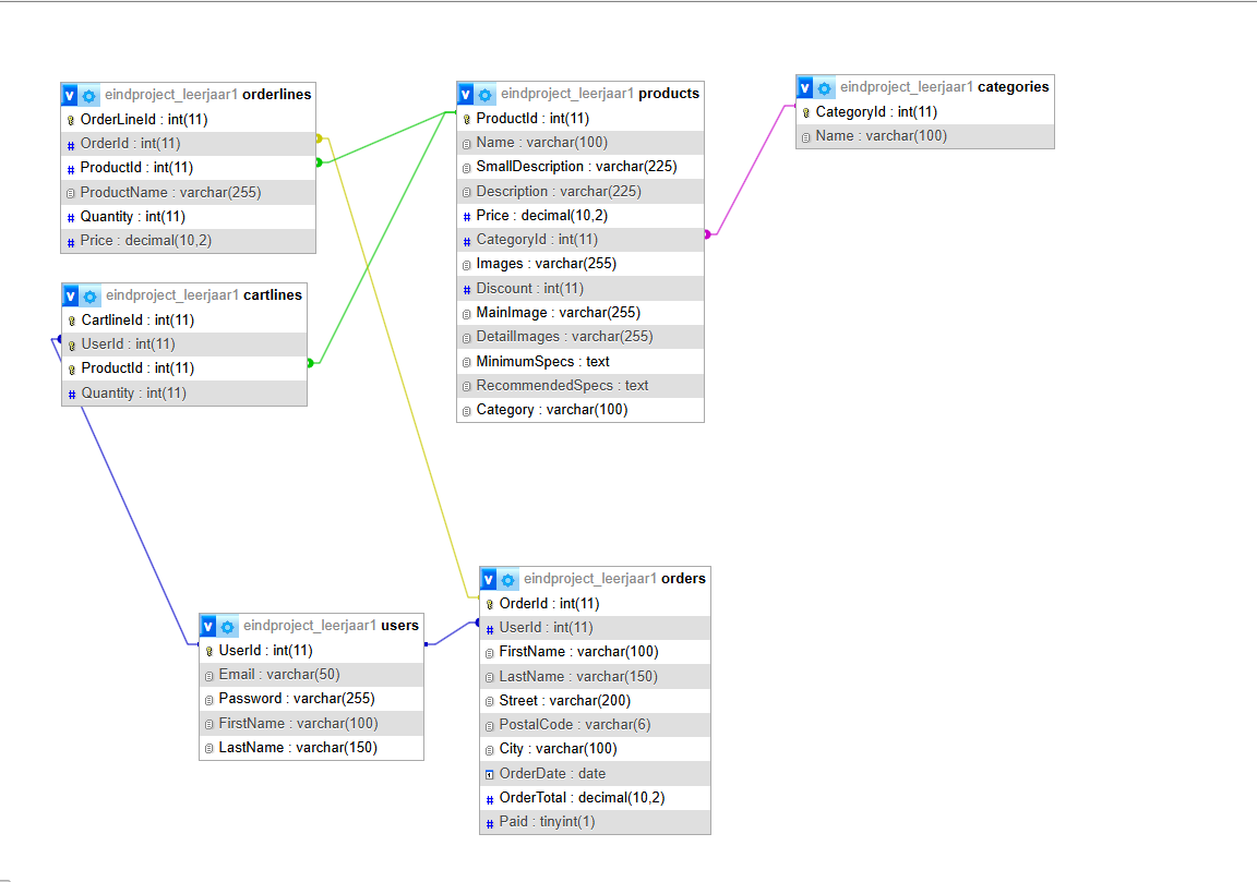 Database Structure